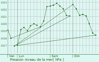 Graphe de la pression atmosphrique prvue pour Casterets