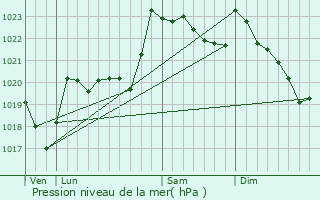 Graphe de la pression atmosphrique prvue pour Salles