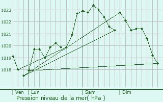 Graphe de la pression atmosphrique prvue pour Boos