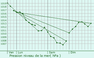 Graphe de la pression atmosphrique prvue pour Aubigny