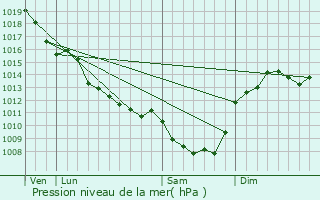 Graphe de la pression atmosphrique prvue pour Bellac