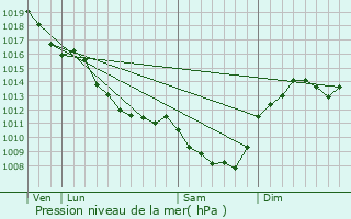 Graphe de la pression atmosphrique prvue pour Vareilles