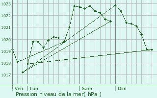 Graphe de la pression atmosphrique prvue pour Ad