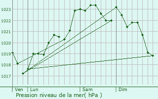 Graphe de la pression atmosphrique prvue pour Saint-Mdard-d