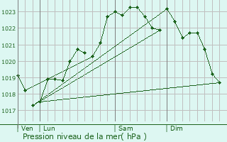 Graphe de la pression atmosphrique prvue pour Villenave-de-Rions