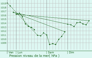 Graphe de la pression atmosphrique prvue pour Saint-Laurent-de-Cris