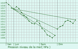 Graphe de la pression atmosphrique prvue pour Audeux