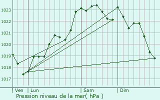 Graphe de la pression atmosphrique prvue pour Salleboeuf
