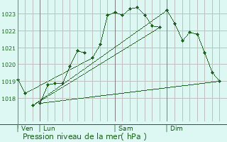 Graphe de la pression atmosphrique prvue pour Lugon-et-l
