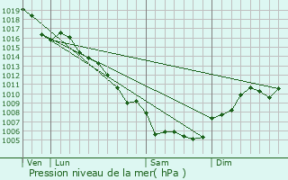 Graphe de la pression atmosphrique prvue pour Saint-Cme-et-Marujols