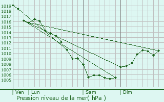 Graphe de la pression atmosphrique prvue pour Calvisson