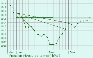 Graphe de la pression atmosphrique prvue pour Champagnac