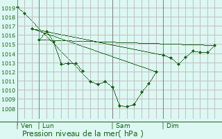 Graphe de la pression atmosphrique prvue pour Saint-Simeux