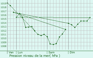 Graphe de la pression atmosphrique prvue pour Sainte-Lheurine