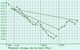 Graphe de la pression atmosphrique prvue pour trabonne