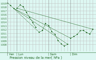 Graphe de la pression atmosphrique prvue pour Battexey