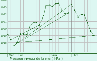 Graphe de la pression atmosphrique prvue pour Martignas-sur-Jalle