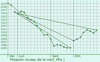 Graphe de la pression atmosphrique prvue pour Gajan