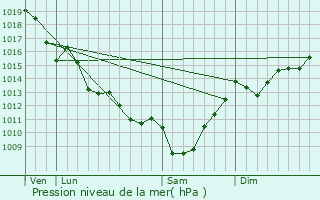 Graphe de la pression atmosphrique prvue pour Semillac