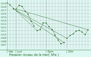 Graphe de la pression atmosphrique prvue pour Schmittviller