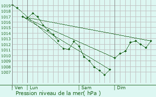 Graphe de la pression atmosphrique prvue pour Lamarche-sur-Sane
