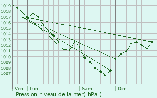 Graphe de la pression atmosphrique prvue pour Tellecey