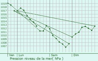 Graphe de la pression atmosphrique prvue pour Binges