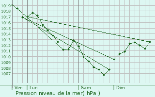 Graphe de la pression atmosphrique prvue pour Savolles