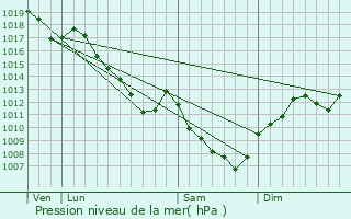 Graphe de la pression atmosphrique prvue pour Blagny-sur-Vingeanne