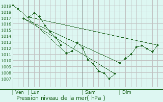 Graphe de la pression atmosphrique prvue pour Bourberain