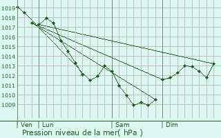 Graphe de la pression atmosphrique prvue pour Saint-Andeux