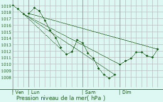 Graphe de la pression atmosphrique prvue pour Vicherey