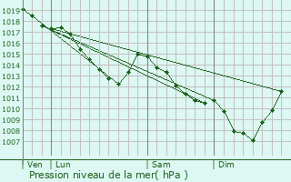 Graphe de la pression atmosphrique prvue pour Zandhoven