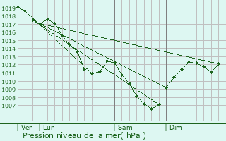 Graphe de la pression atmosphrique prvue pour Busseaut