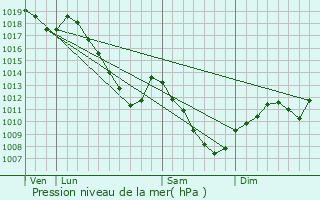 Graphe de la pression atmosphrique prvue pour Moussey