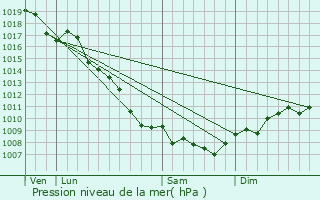 Graphe de la pression atmosphrique prvue pour Granace