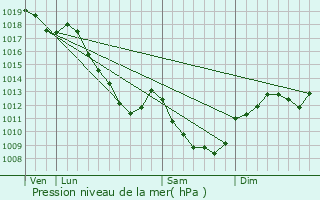 Graphe de la pression atmosphrique prvue pour Gissey-sous-Flavigny