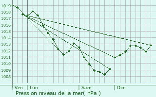 Graphe de la pression atmosphrique prvue pour Orret