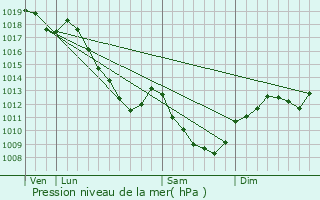 Graphe de la pression atmosphrique prvue pour Recey-sur-Ource