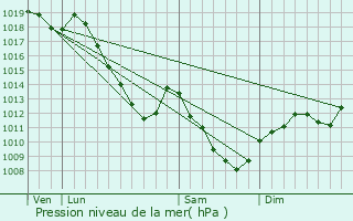 Graphe de la pression atmosphrique prvue pour Soulosse-sous-Saint-lophe