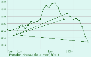 Graphe de la pression atmosphrique prvue pour Tercis-les-Bains