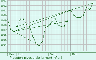 Graphe de la pression atmosphrique prvue pour Aulus-les-Bains