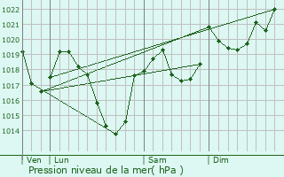 Graphe de la pression atmosphrique prvue pour Auzat