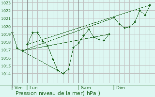 Graphe de la pression atmosphrique prvue pour Seix