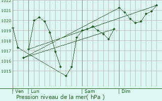 Graphe de la pression atmosphrique prvue pour La Terrisse