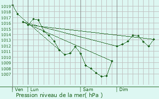 Graphe de la pression atmosphrique prvue pour Thuret