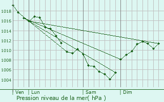 Graphe de la pression atmosphrique prvue pour Aizac