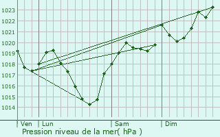 Graphe de la pression atmosphrique prvue pour Saint-Jean-du-Castillonnais