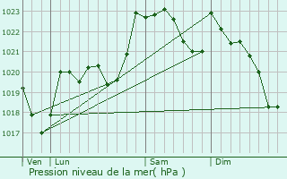 Graphe de la pression atmosphrique prvue pour Licq-Athrey