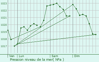 Graphe de la pression atmosphrique prvue pour Galan